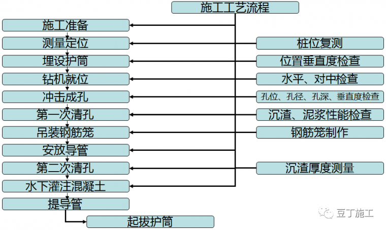 边桩钢筋绑扎资料下载-冲击钻钻孔灌注桩施工工艺流程图解