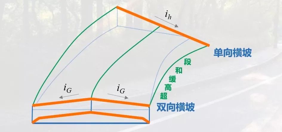 对于道路超高设置,指出应根据横向力系数,道路纵坡,曲线所处位置等几