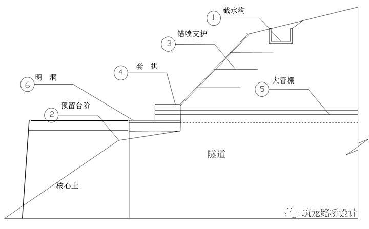 开挖至隧道明暗交接处后,留②核心部台阶保持工作面稳定; 3)仰边坡