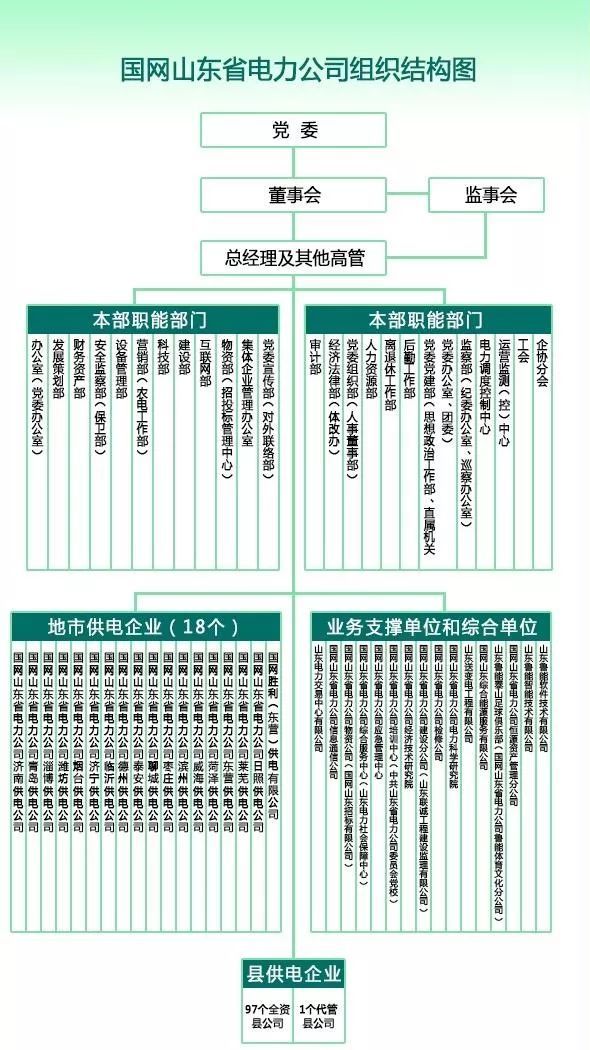 [分享]公路建设公司组织架构资料下载