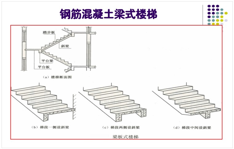 现浇钢筋混凝土楼梯施工图的识读