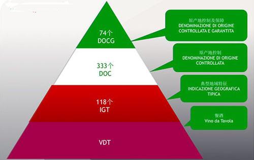[资料]意大利葡萄酒分级制度和产区大全