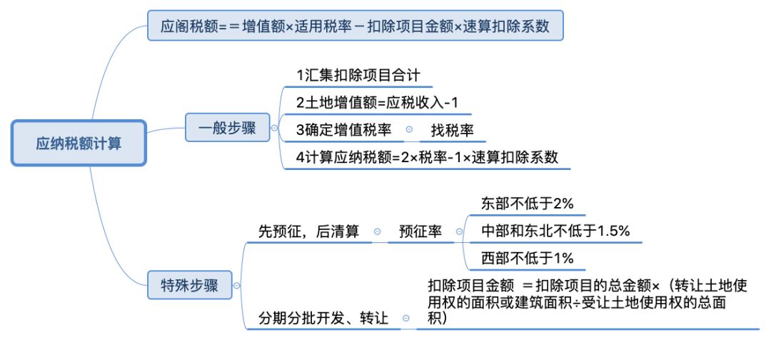 [分享]一文全面读懂土地增值税(多图文详解)