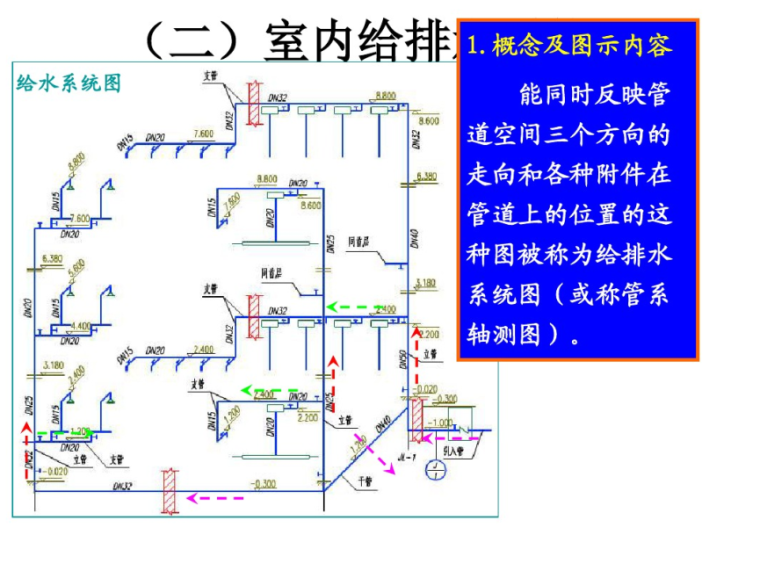 建筑室内给排水制图与识读