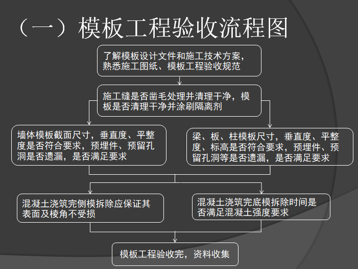 模板工程验收流程图