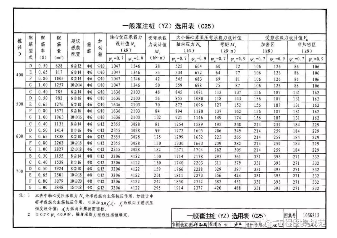 [分享]热门——10sg813钢筋混凝土灌注桩结构图集