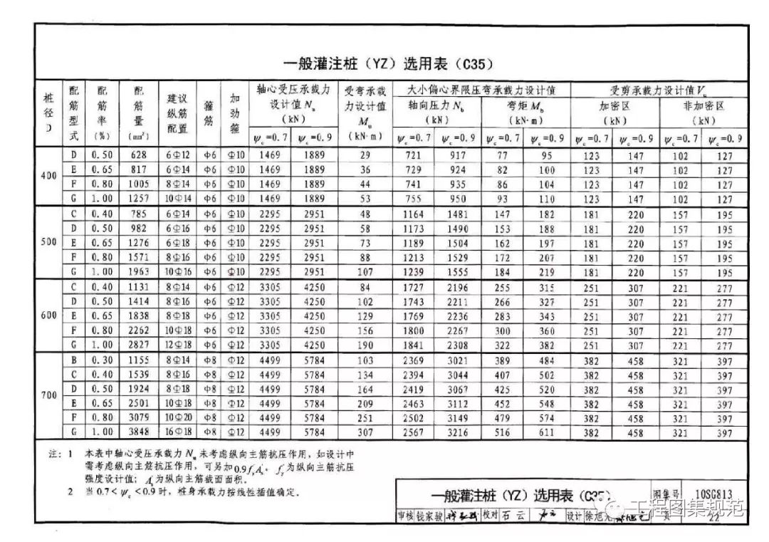 [分享]热门——10sg813钢筋混凝土灌注桩结构图集