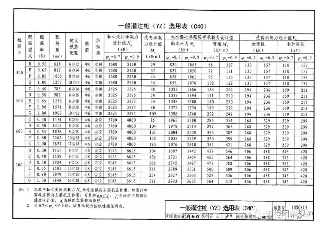 [分享]热门——10sg813钢筋混凝土灌注桩结构图集