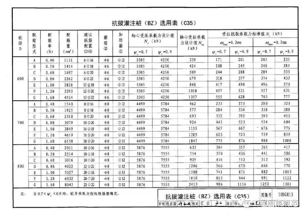 [分享]热门——10sg813钢筋混凝土灌注桩结构图集