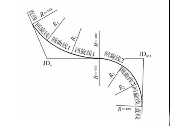 (2)s 型曲线 把两个反向圆曲线用回旋曲线连接起来的线