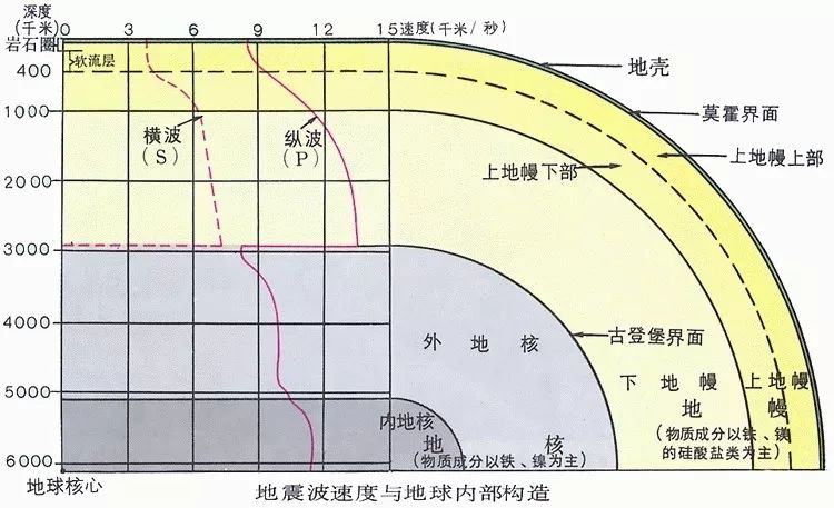 [分享]一文读懂地震波,值得收藏!