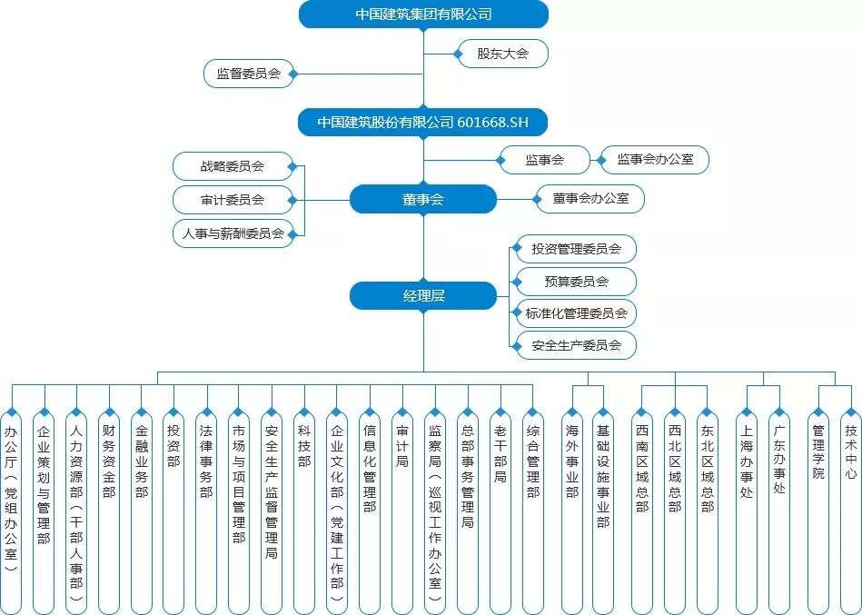 [分享]中建局组织架构图资料下载