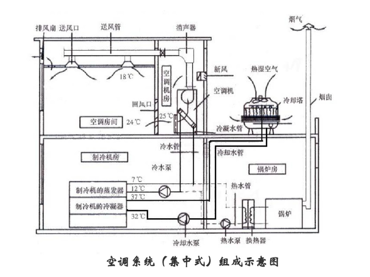 集中式空调系统组成示意图