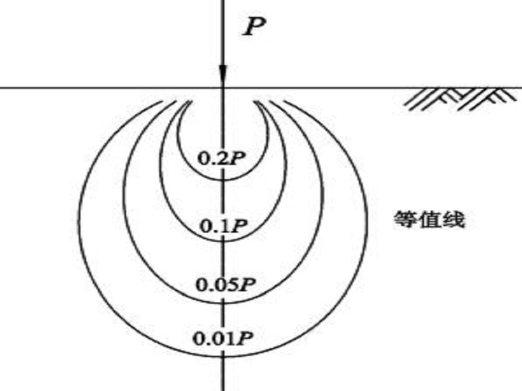 附加应力分布规律