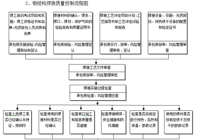 钢结构焊接质量控制流程图