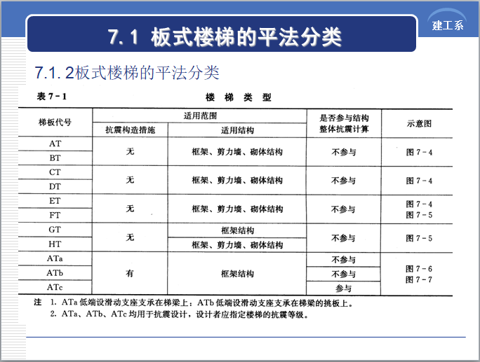 根据梯跑结构形式,可分为梁板式楼梯,板式楼梯,悬挑楼梯和旋转楼梯等.