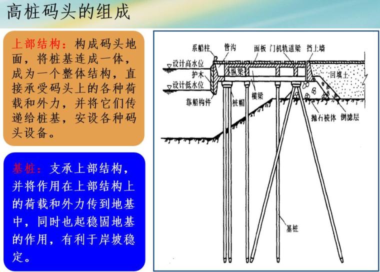 目录: 绪论 码头概论 重力式码头 板桩码头 高桩码头 下载文档 10元