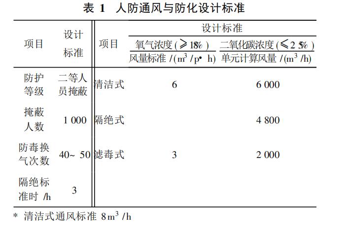 人防通风与防化设计标准4