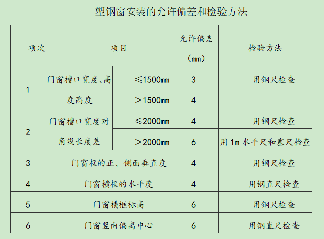 住宅及商业建筑塑钢门窗安装施工方案