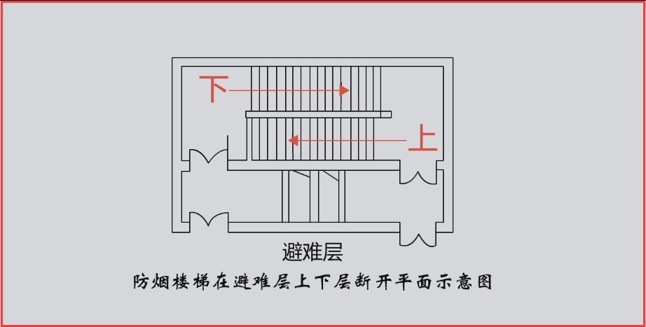 还规定,通过避难层的疏散楼梯应在避难层分隔,同层错位或上下层断开