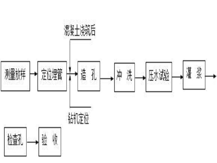 固结灌浆工艺流程图