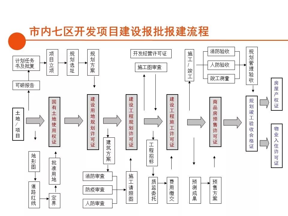 [分享]房地产开发报建全流程总结,清晰!