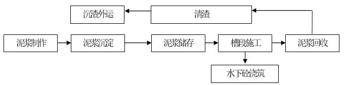 泥浆循环工序流程图