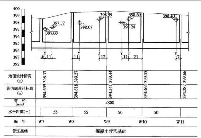 [分享]市政管道工程识图的相关知识