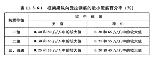 11.3.6 框架梁的钢筋配置应符合下列规定 1.