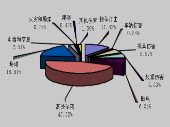 2016 年各类型建筑施工安全事故数比例