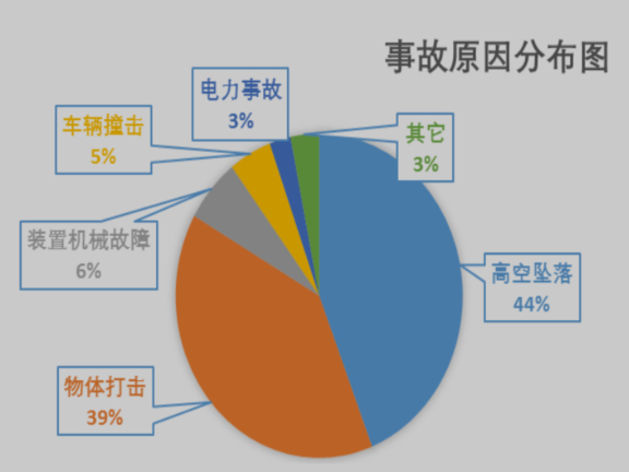 美国2015 年装配式建筑施工事故原因及比例