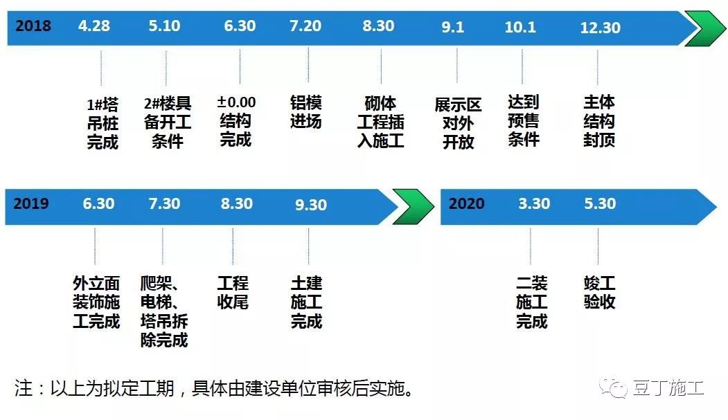 1,关键节点及总工期目标