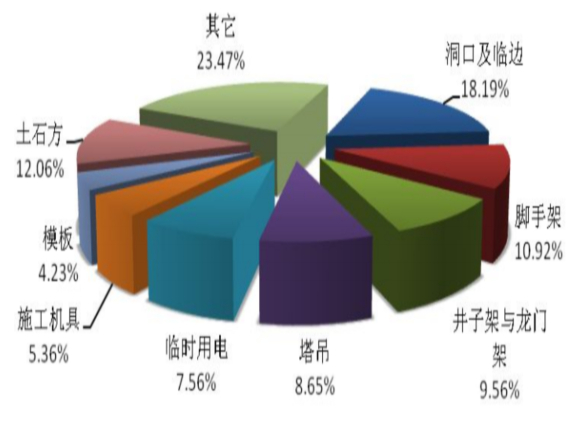 建筑施工现场安全管理标准化及评审体系研究