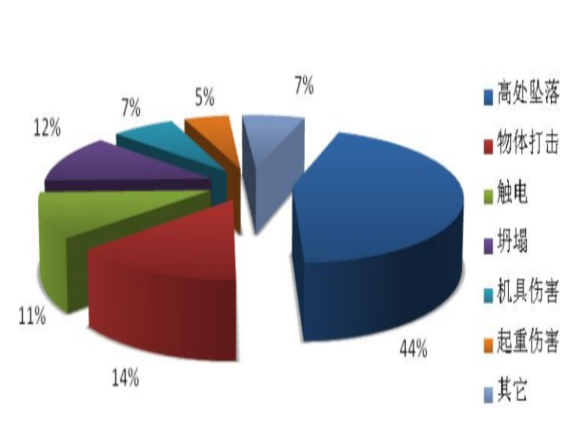 年建筑施工伤亡事故类型比例图