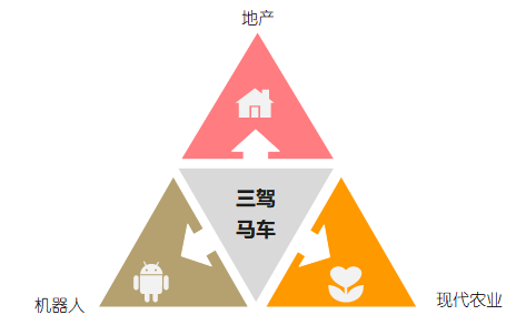 [分享]碧桂园"三驾马车"正式踏入高科技车道