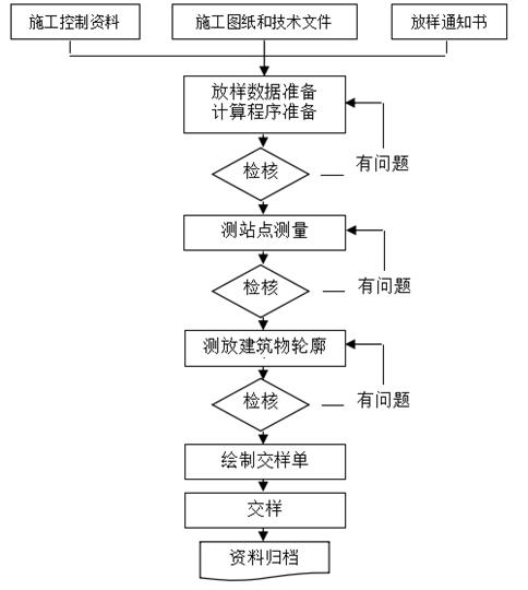 河道导流治理施工组织设计(word)