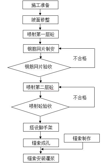 格构梁锚索施工工艺流程图