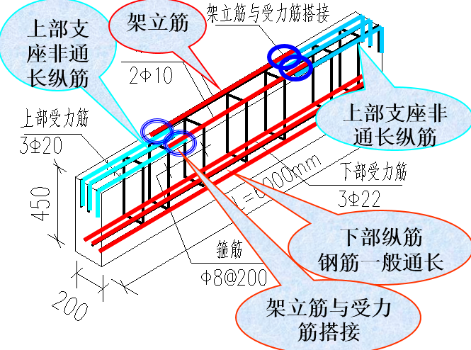 71梁类型及平法编号