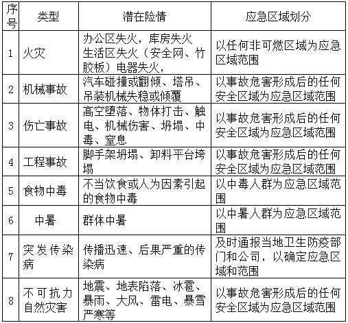 公租房项目安全生产事故应急救援预案