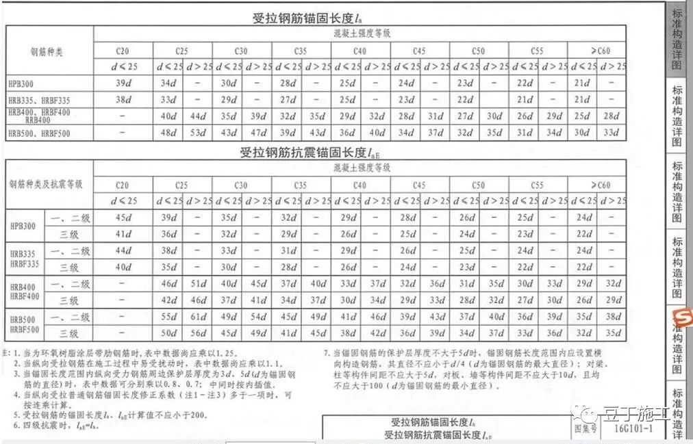 [分享]16g-101图集变化重点解析,这些都掌握就够