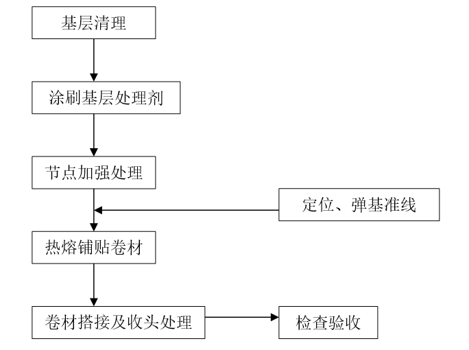 ……   目录:   1 设计要求   2 施工准备   3 工艺流程