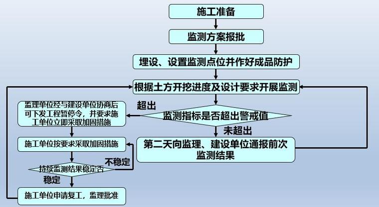 基坑监测流程图