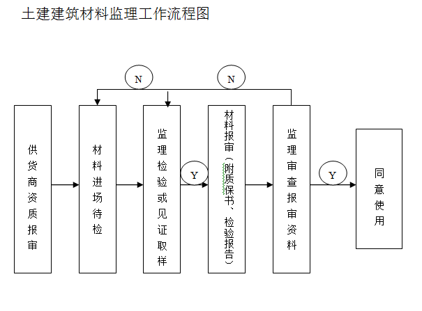 [三亚]会所项目见证取样方案监理实施细则