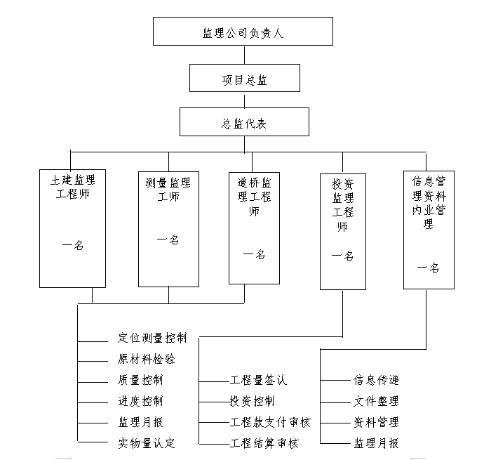 现场监理组织机构