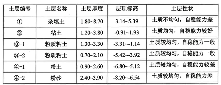 基坑开挖深度揭露土层一览表