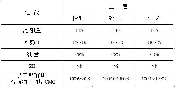 1200mm大直径钢筋混凝土灌注桩施工组织设计