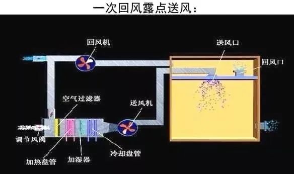 一次回风,二次回风,单风管,双风管,你都-空调工程