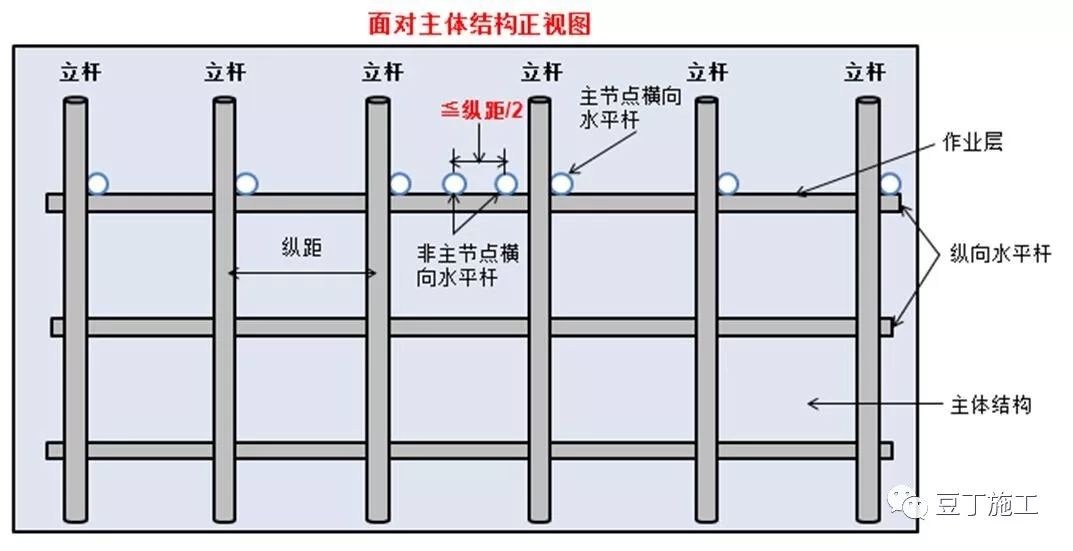 [分享]脚手架搭设,拆除与验收24条,逐条附图说明