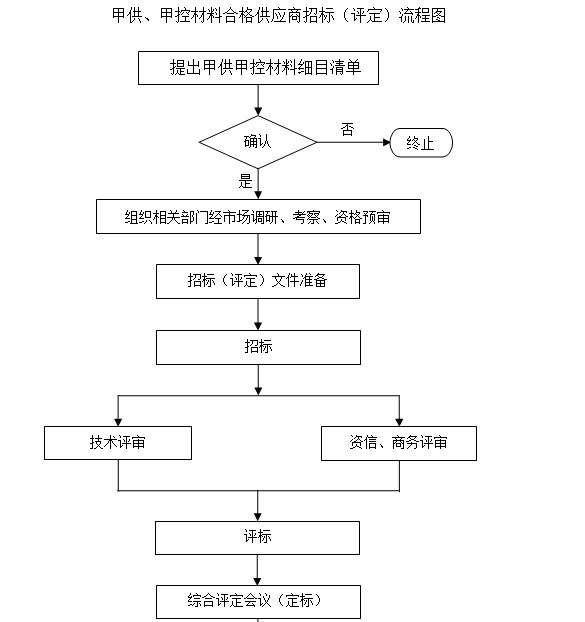 甲供,甲控材料合格供应商招标(评定)流程图