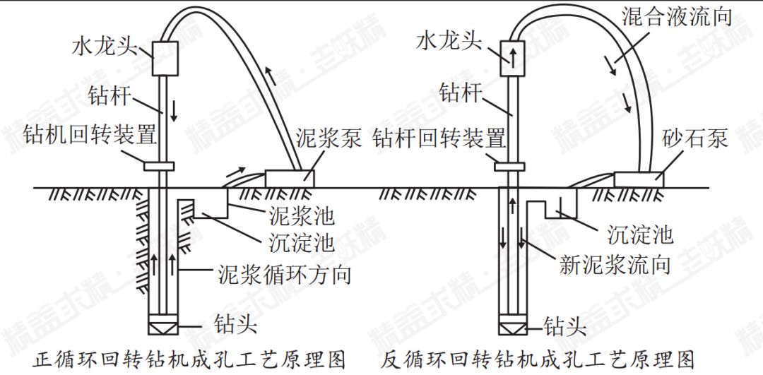 泥浆护壁成孔桩 一,主要内容(1)正,反循环钻孔(2)冲击钻成